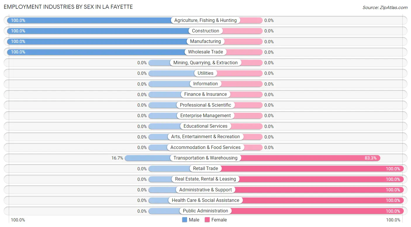 Employment Industries by Sex in La Fayette