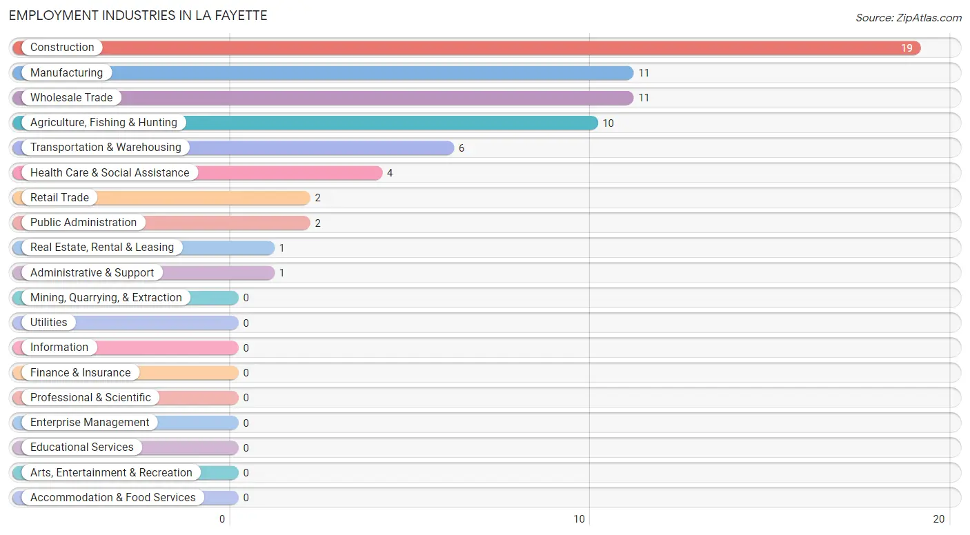 Employment Industries in La Fayette