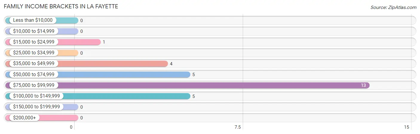 Family Income Brackets in La Fayette