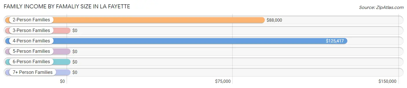 Family Income by Famaliy Size in La Fayette