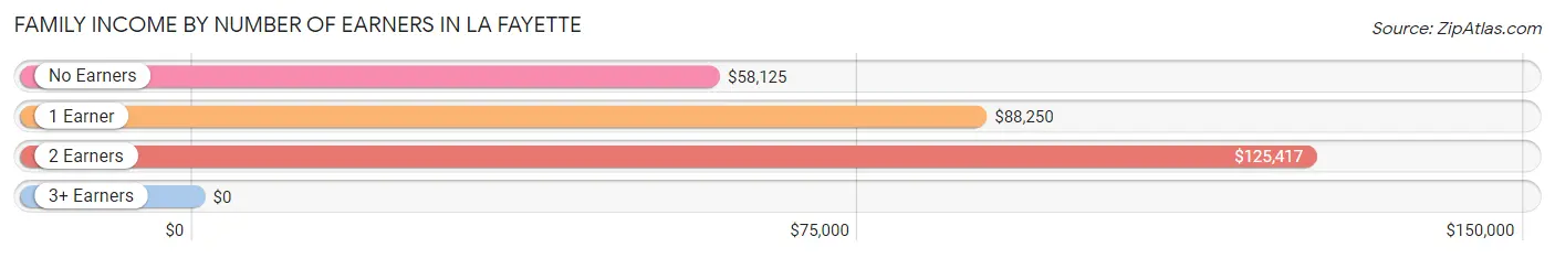 Family Income by Number of Earners in La Fayette