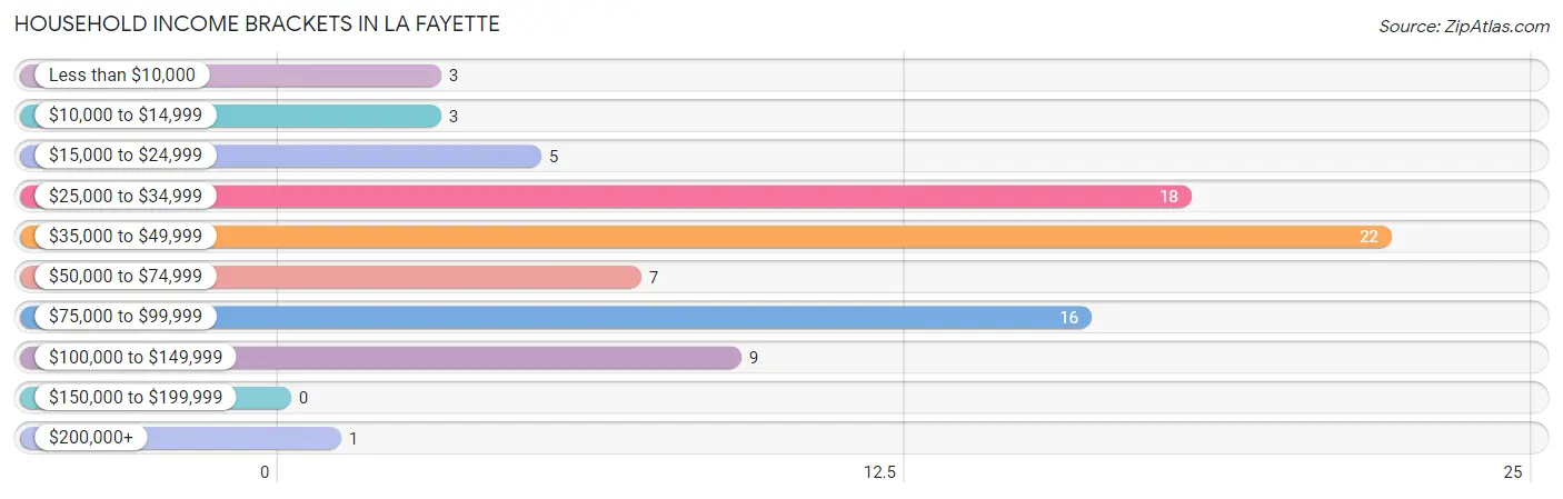 Household Income Brackets in La Fayette