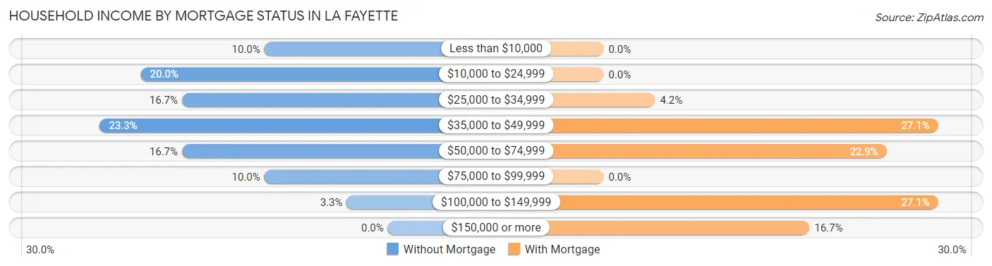 Household Income by Mortgage Status in La Fayette