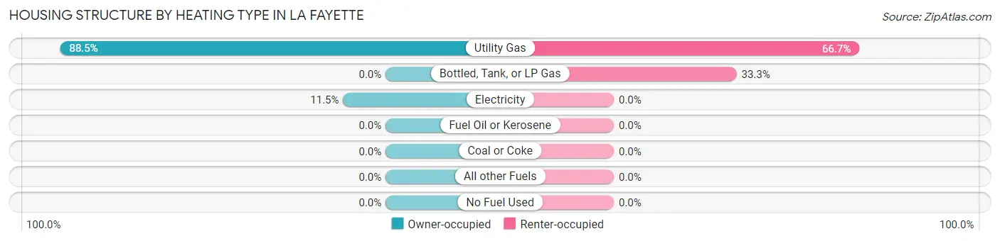 Housing Structure by Heating Type in La Fayette