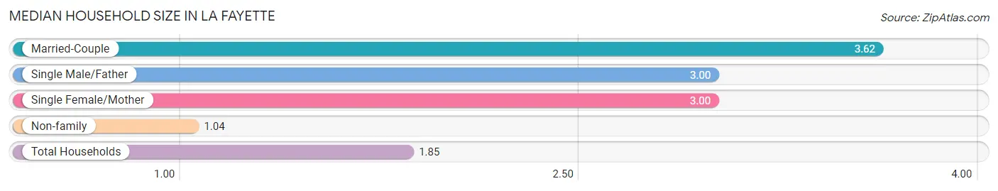 Median Household Size in La Fayette