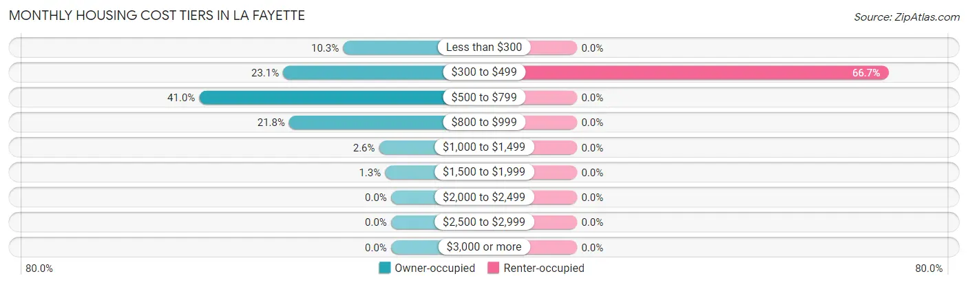 Monthly Housing Cost Tiers in La Fayette