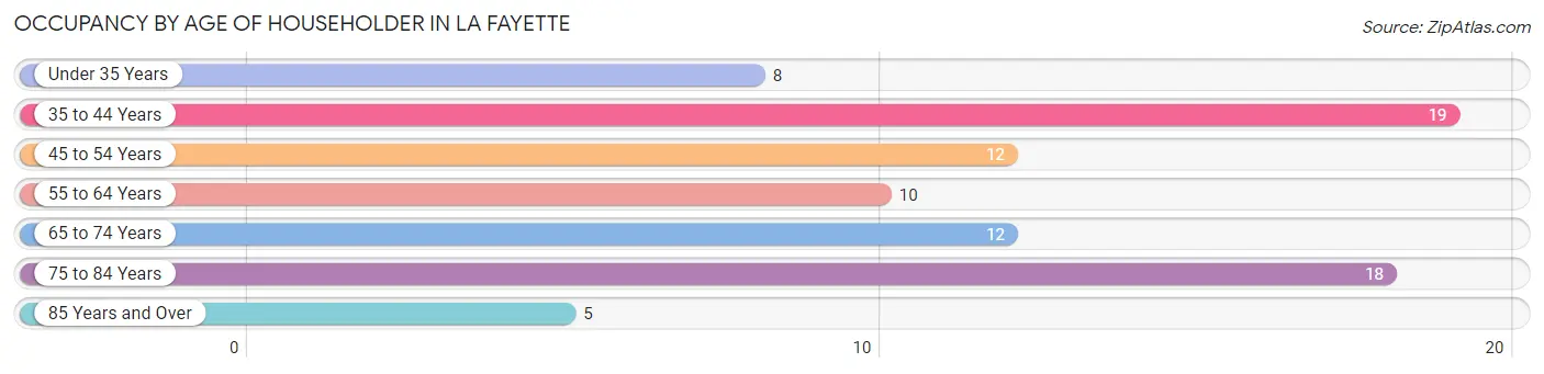 Occupancy by Age of Householder in La Fayette