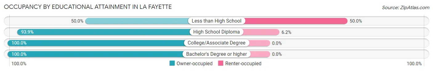 Occupancy by Educational Attainment in La Fayette