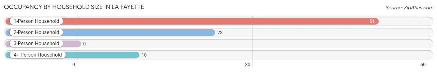 Occupancy by Household Size in La Fayette