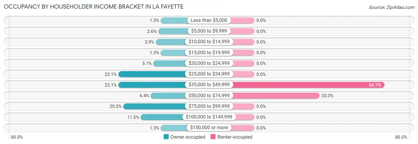 Occupancy by Householder Income Bracket in La Fayette