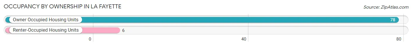 Occupancy by Ownership in La Fayette