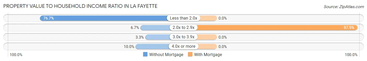 Property Value to Household Income Ratio in La Fayette