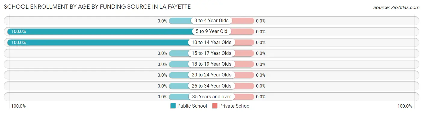 School Enrollment by Age by Funding Source in La Fayette