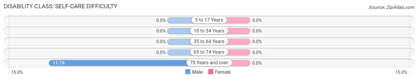 Disability in La Fayette: <span>Self-Care Difficulty</span>