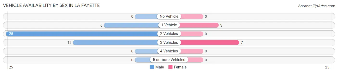 Vehicle Availability by Sex in La Fayette