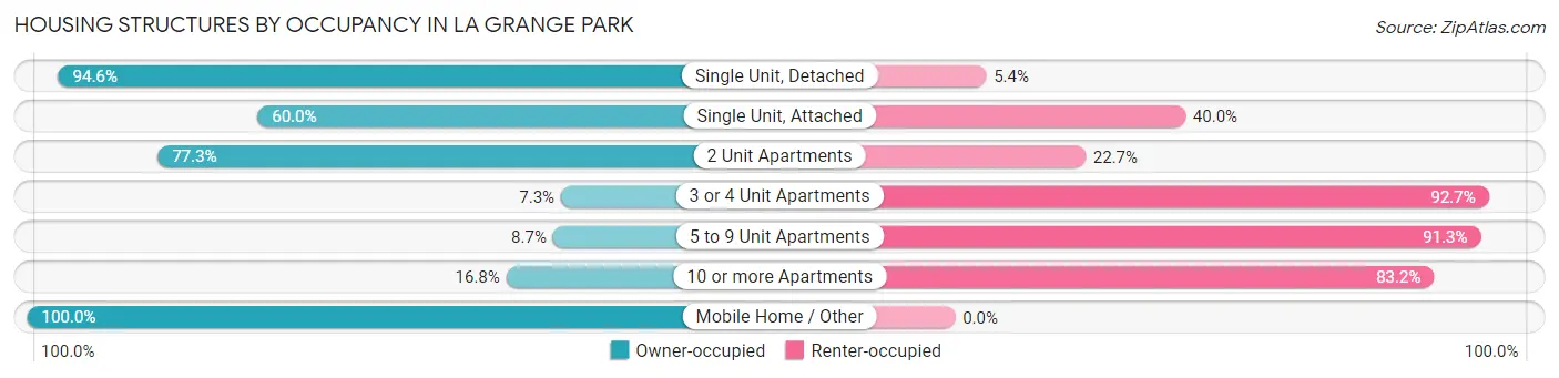 Housing Structures by Occupancy in La Grange Park