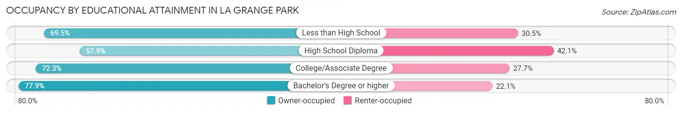 Occupancy by Educational Attainment in La Grange Park