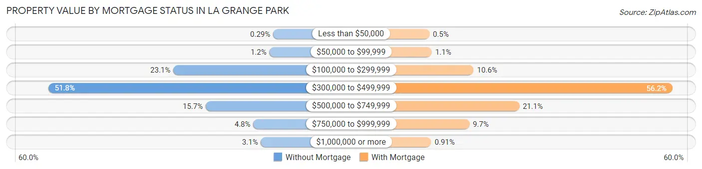 Property Value by Mortgage Status in La Grange Park