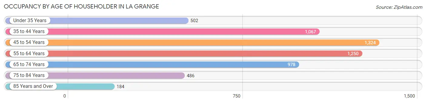 Occupancy by Age of Householder in La Grange