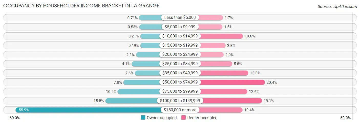 Occupancy by Householder Income Bracket in La Grange