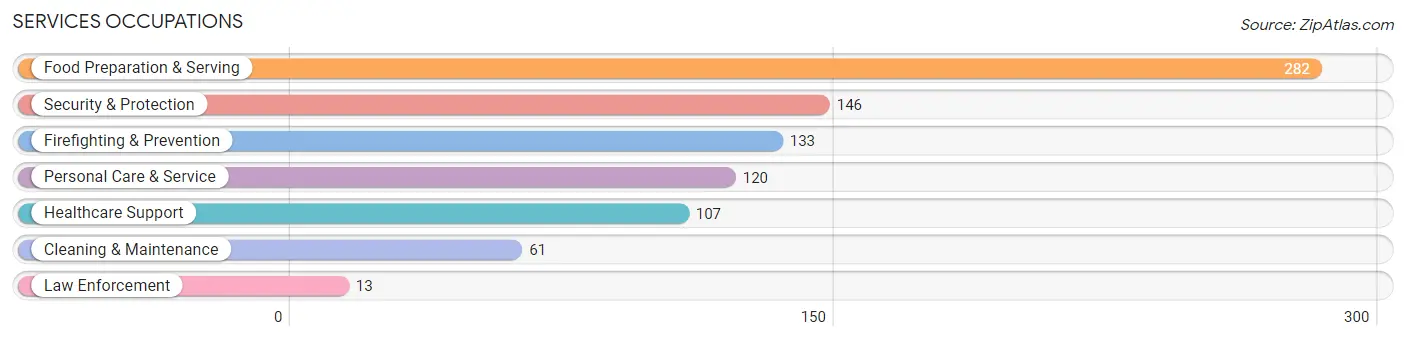 Services Occupations in La Grange