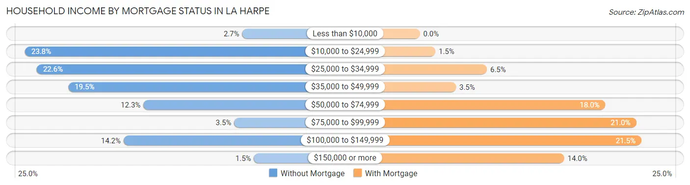 Household Income by Mortgage Status in La Harpe