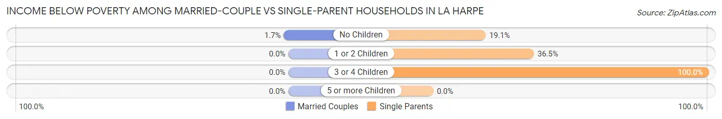 Income Below Poverty Among Married-Couple vs Single-Parent Households in La Harpe