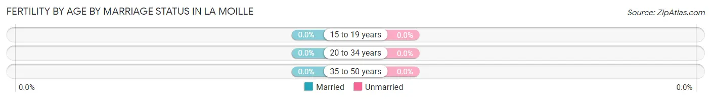 Female Fertility by Age by Marriage Status in La Moille