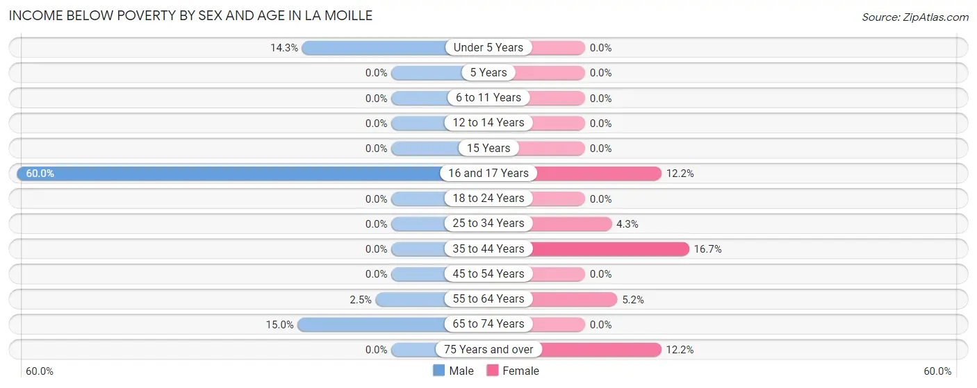 Income Below Poverty by Sex and Age in La Moille