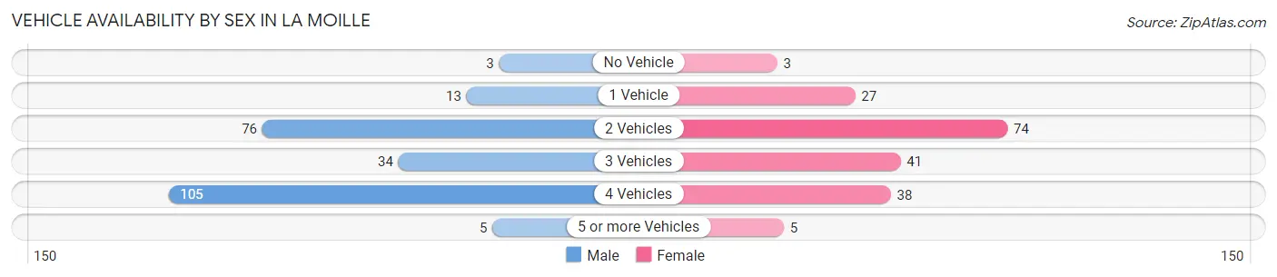 Vehicle Availability by Sex in La Moille