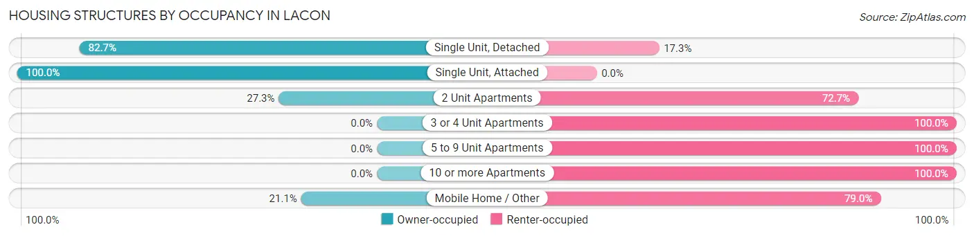 Housing Structures by Occupancy in Lacon