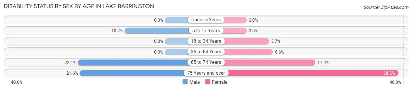 Disability Status by Sex by Age in Lake Barrington