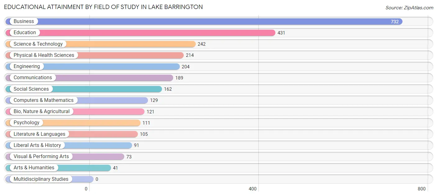Educational Attainment by Field of Study in Lake Barrington