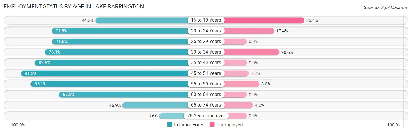 Employment Status by Age in Lake Barrington