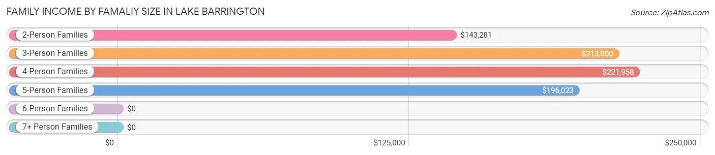 Family Income by Famaliy Size in Lake Barrington