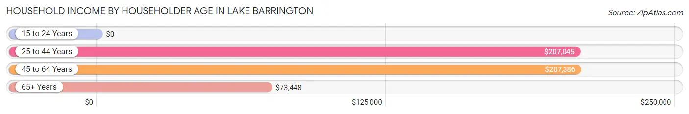 Household Income by Householder Age in Lake Barrington