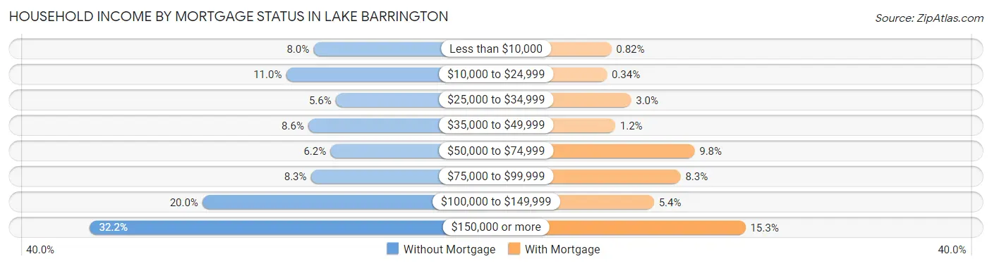 Household Income by Mortgage Status in Lake Barrington