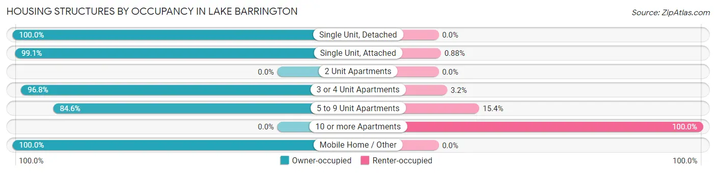 Housing Structures by Occupancy in Lake Barrington