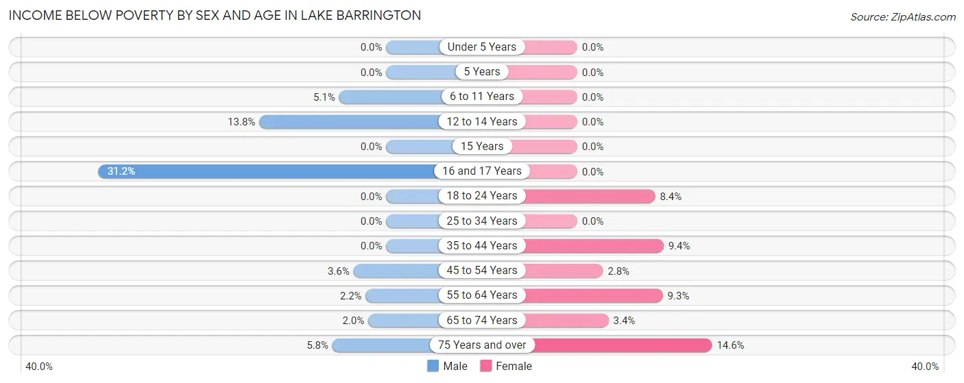 Income Below Poverty by Sex and Age in Lake Barrington