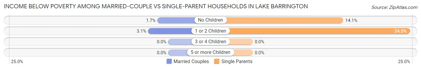 Income Below Poverty Among Married-Couple vs Single-Parent Households in Lake Barrington