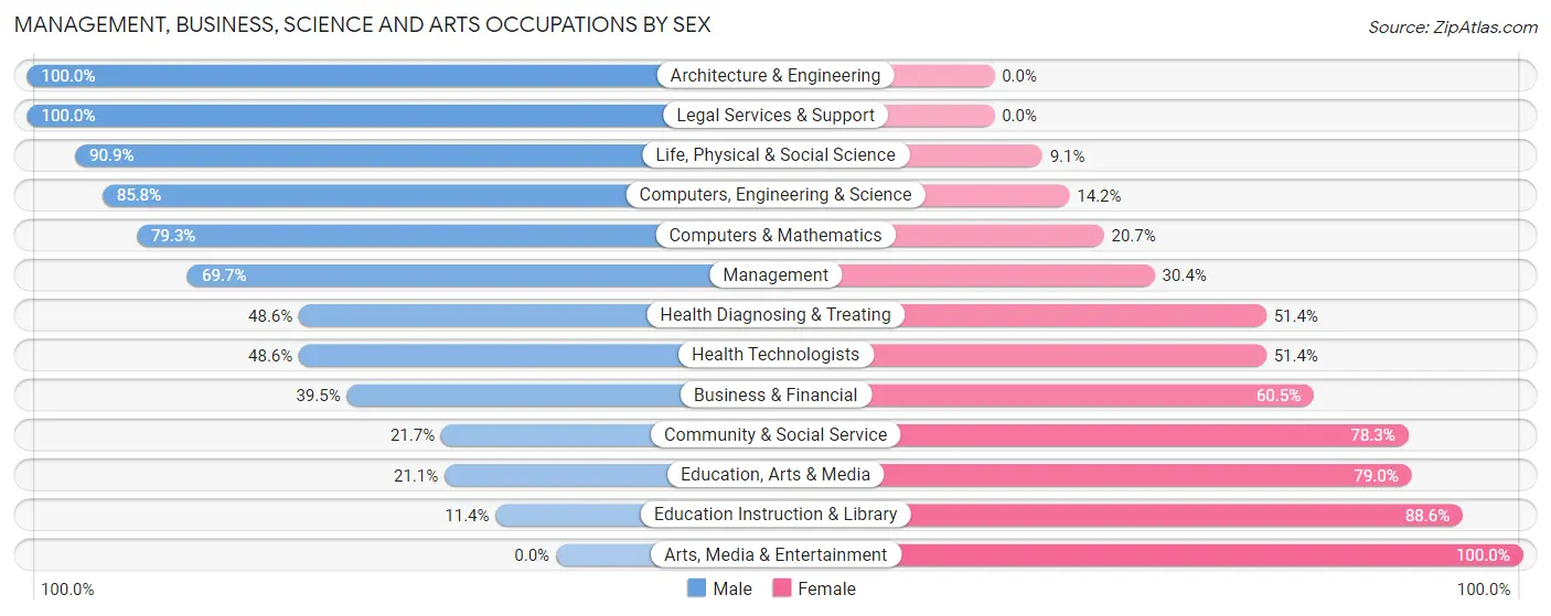 Management, Business, Science and Arts Occupations by Sex in Lake Barrington