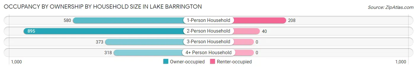 Occupancy by Ownership by Household Size in Lake Barrington