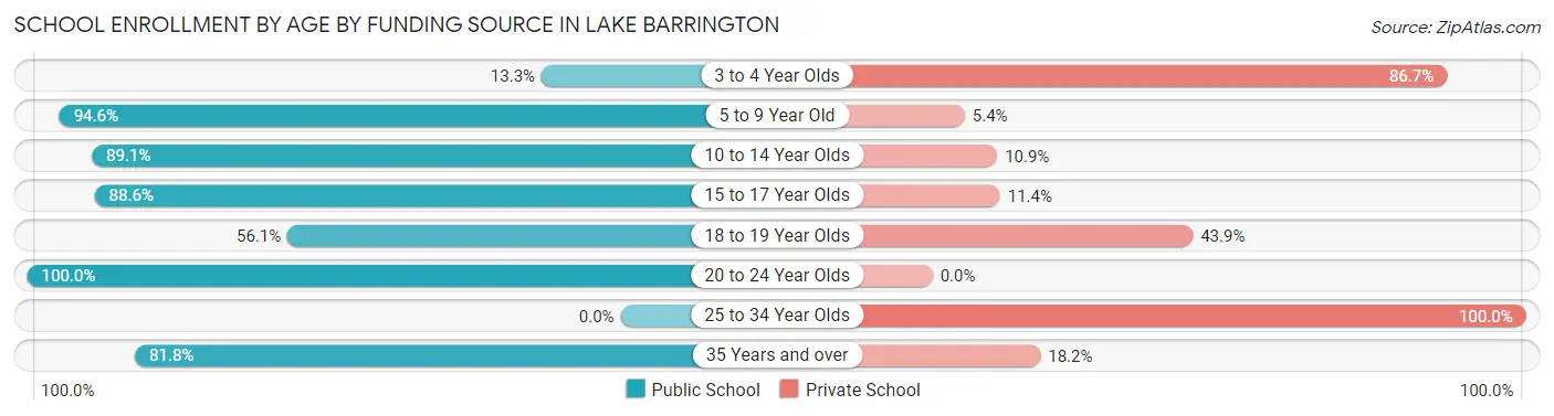 School Enrollment by Age by Funding Source in Lake Barrington