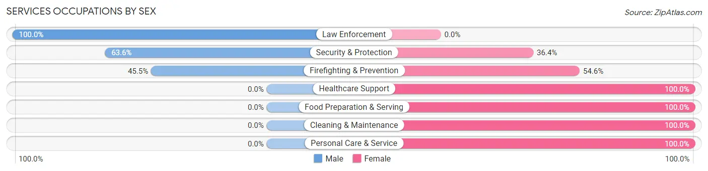 Services Occupations by Sex in Lake Barrington