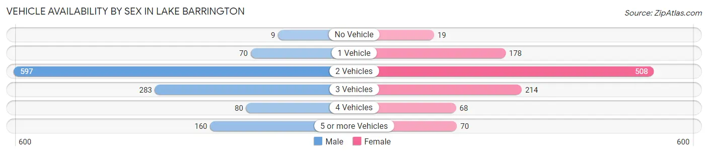 Vehicle Availability by Sex in Lake Barrington