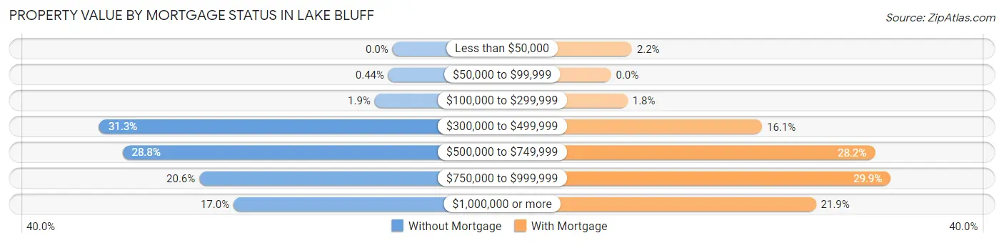 Property Value by Mortgage Status in Lake Bluff