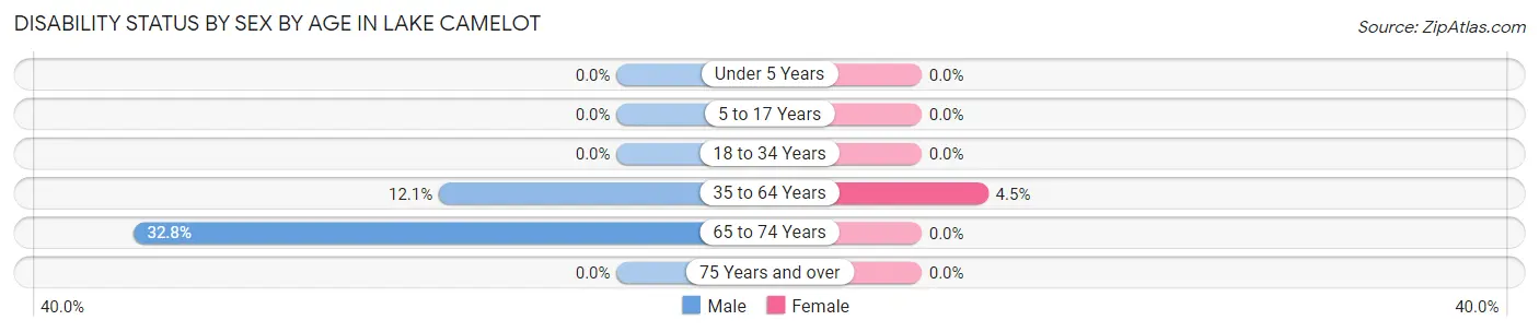 Disability Status by Sex by Age in Lake Camelot
