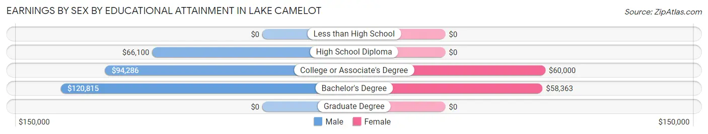 Earnings by Sex by Educational Attainment in Lake Camelot