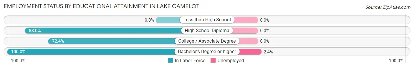 Employment Status by Educational Attainment in Lake Camelot