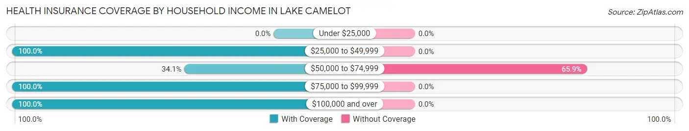 Health Insurance Coverage by Household Income in Lake Camelot